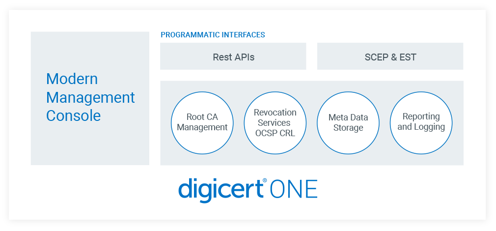 Platforma DigiCert ONE