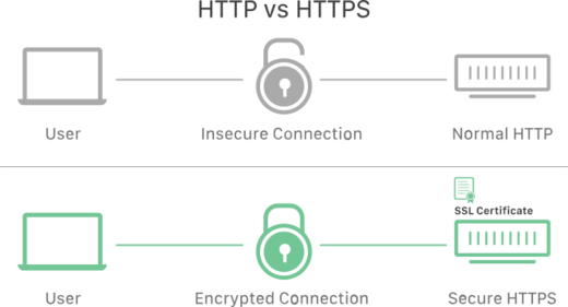 Prinzip von SSL/TLS